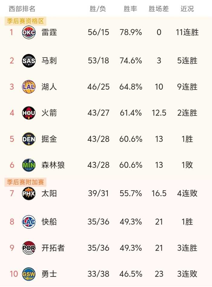 随着快船加时138-131逆转，火箭+湖人绝杀，NBA最新积分榜出炉！